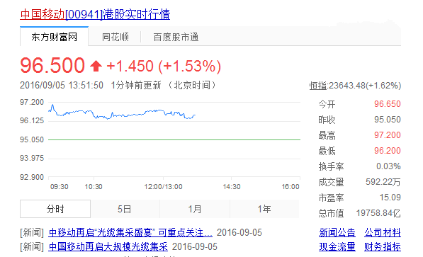 腾讯市值逼近2万亿港元：首超中国移动，成亚洲第一股