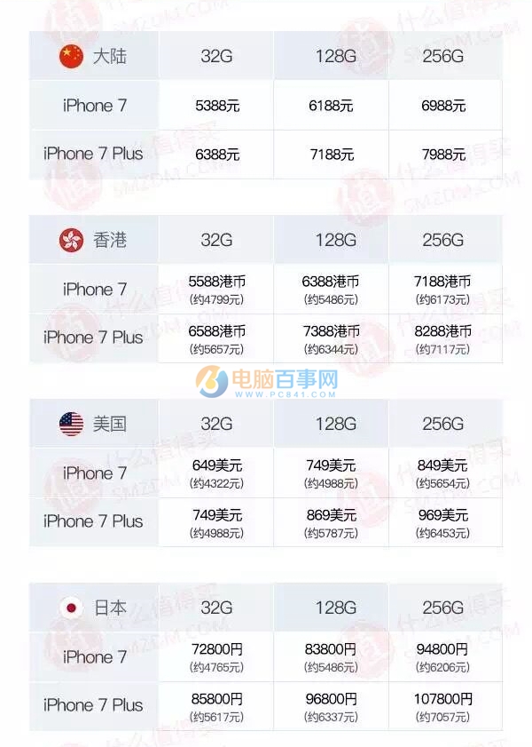 iPhone7哪个国家最便宜 iPhone7最便宜的国家排行