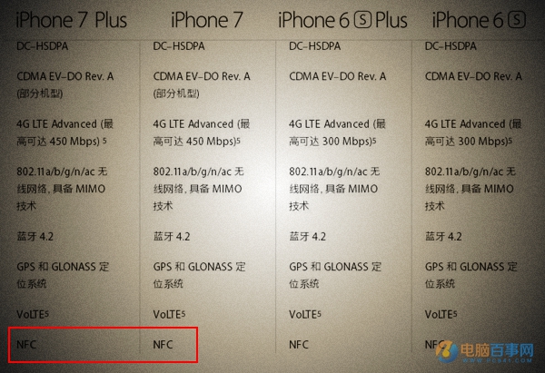 iPhone7有NFC吗？苹果iPhone7支持NFC功能吗？