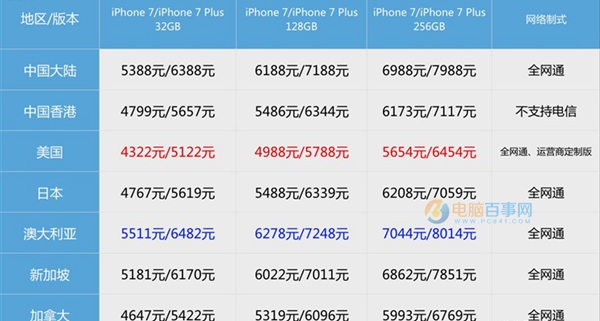 美版iPhone7价格多少 美版iPhone7国内可以用吗？