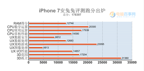 iPhone7跑分17万 手机跑分意义在哪？