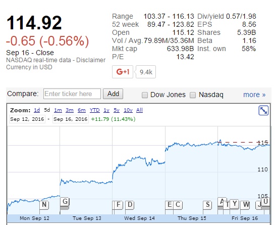 苹果市值一周暴涨630亿美元 供应商股价鸡犬飞升