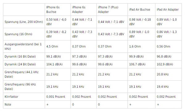 iPhone7和iPhone6s耳机音质测试对比结果