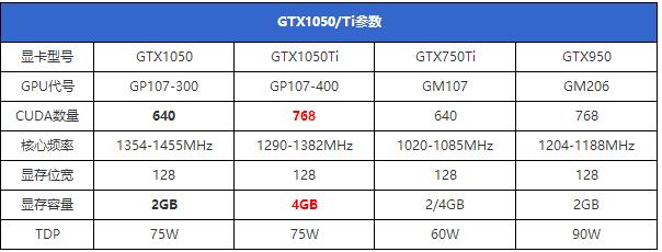 GTX1050/1050ti将于10月发布 无需买GTX960