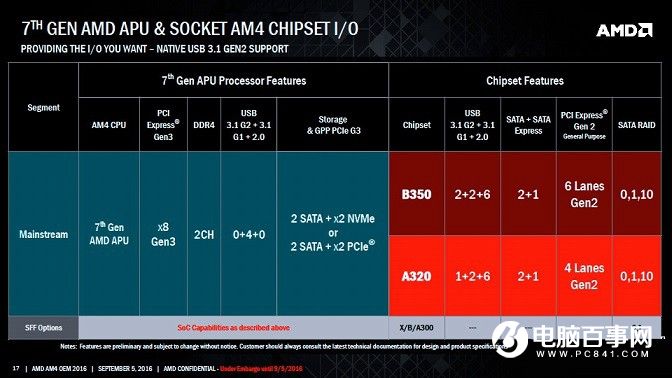 AMD新AM4接口X370主板杀到 支持交火/超频/DDR4