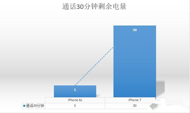 提升2小时有多少 iPhone7/6s续航对比测试