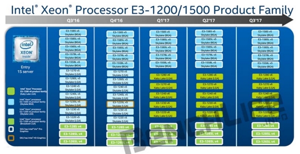 Intel Xeon E3-1200 v6首发五款：明年Q1上市
