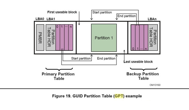 MBR和GPT分区表是什么 MBR和GPT分区表如何安装系统？