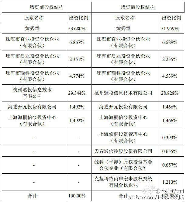 魅族公司最新估值305亿元 黄章占股高达52% 