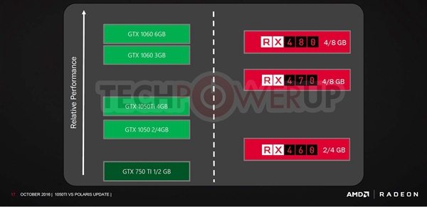 AMD：有我RX470 还要啥GTX 1050 Ti？