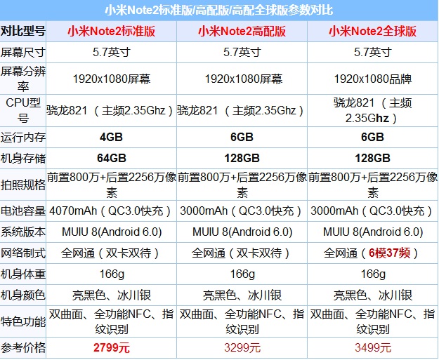 小米Note2有几个版本 小米Note2标准版/高配版/全网通版的区别