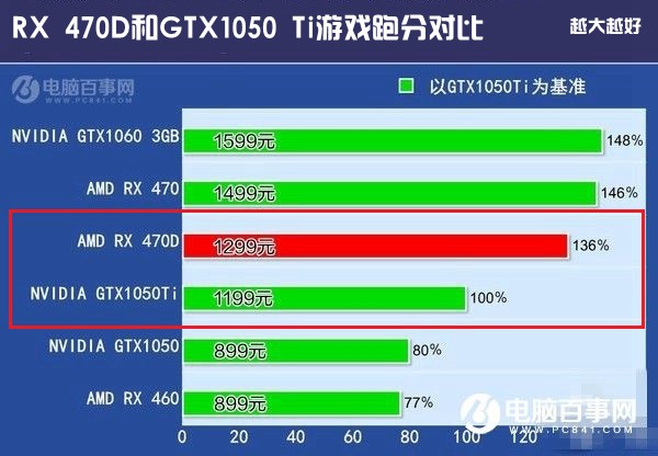 RX 470D和GTX1050 Ti哪个好？GTX1050Ti对比RX470D
