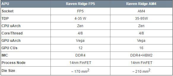 AMD下代Zen APU大爆发 核显性能翻倍