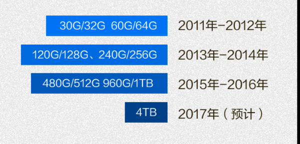 固态硬盘的发展蜕变 SSD这五年到底发生了什么?