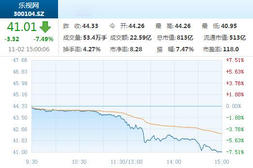 乐视今日股价大跌7.49% 或因机构大举抛售