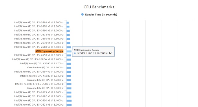 AMD Zen处理器ES版新跑分曝光 媲美i7-6900K