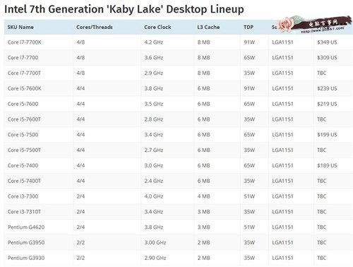 Intel七代Kaby Lake处理器上市时间、价格曝光