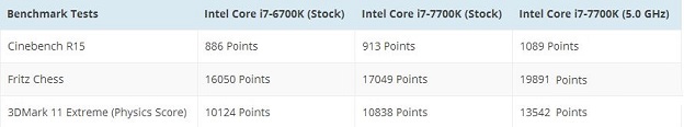 Intel七代i7-7700K性能首测 微弱性能提升
