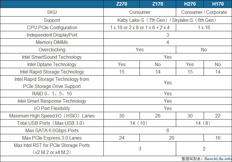 逼你升级 Intel七代Z270主板高端大气