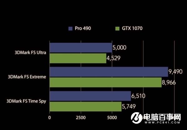 AMD RX490显卡游戏跑分曝光 力压GTX1080