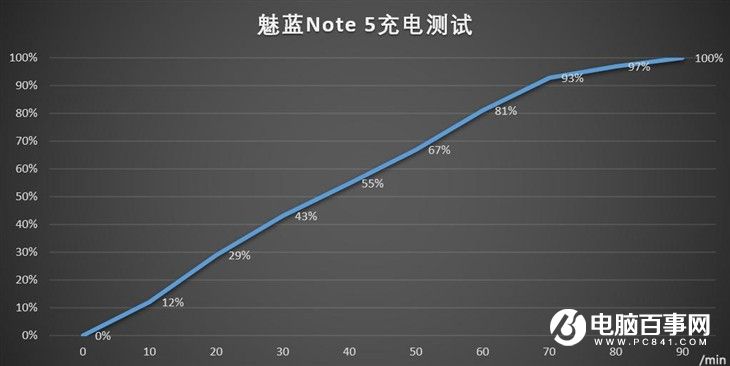 快的漂亮薄的持久 魅蓝Note5评测