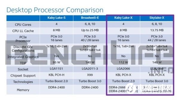 Intel七代Skylake-X十核高端处理器曝光 搭全新X299主板