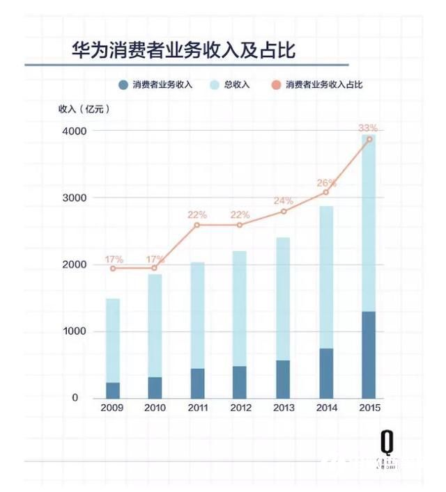 曾是运营商打工仔 华为如何成为中国最大手机公司？