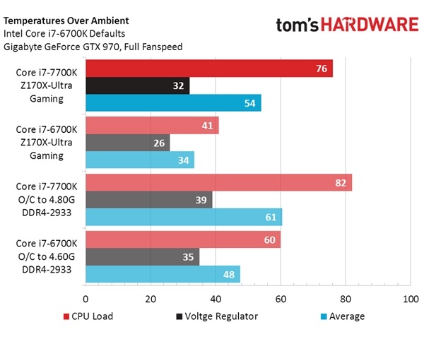 i7 7700K悲剧重演：CPU温度过高 Intel散热减料