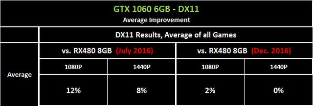 RX480与GTX1060显卡对比：AMD驱动优化立大功