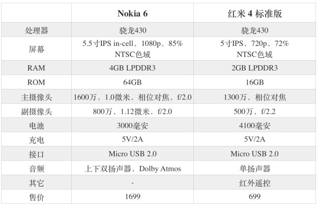 诺基亚6和红米4哪个好？Nokia6与红米4区别对比