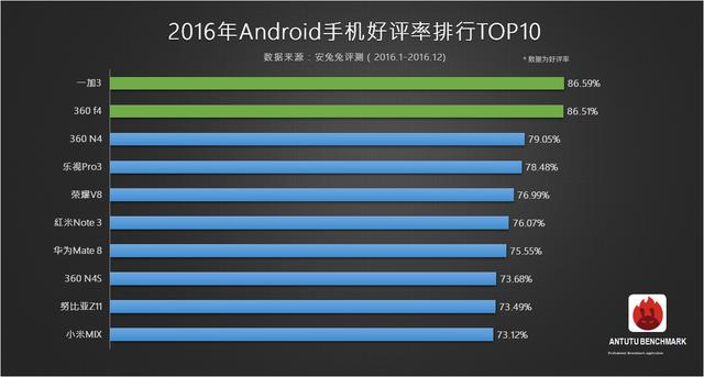 大家眼中的好手机是啥样？2016年安兔兔手机好评排行Top10