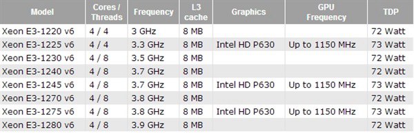 Intel七代至强E3-1200 v6完全曝光 这次良心了！