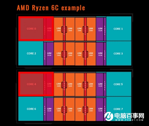 窃喜！AMD Ryzen六核十二线程处理器并没有被砍