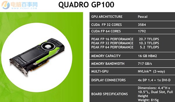 NVIDIA发布六款Quadro GP100专业显卡 性能暴增