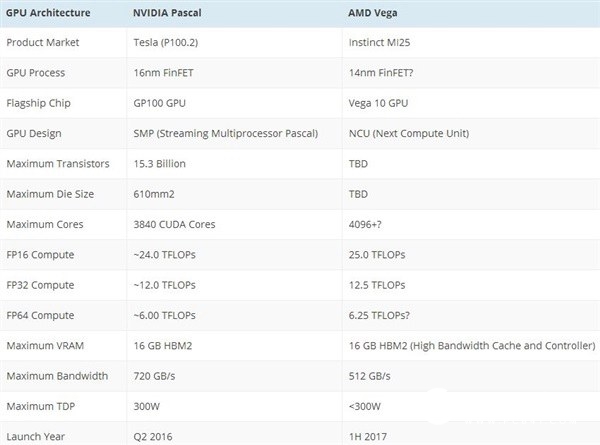 AMD RX500系显卡曝光：入门更亲民 高端强悍