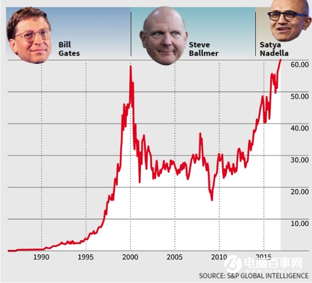 纳德拉上任三年：微软股价上涨80% 迎来了春天？