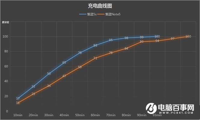 魅蓝5s对比魅蓝Note5评测 200差价怎么选？