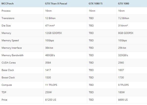 NVIDIA GTX1080Ti显卡即将发布：性能残暴 吊打A卡