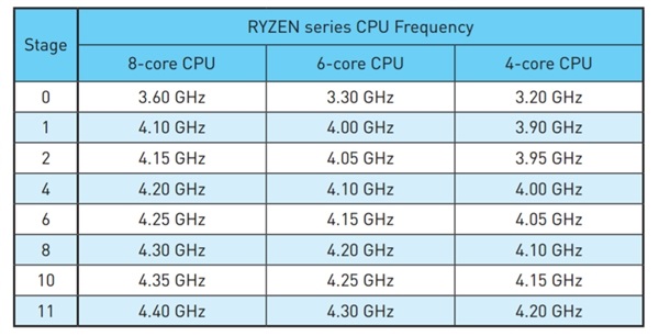 AMD Ryzen预超频版上架 性能秒爆Intel酷睿i7