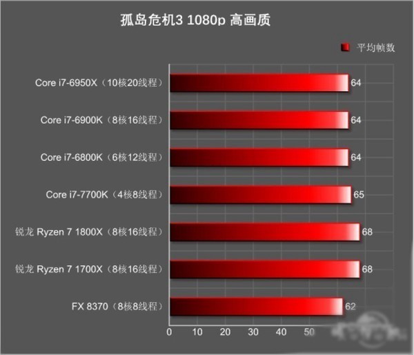 DIY高端装机AMD Ryzen和Intel i7买哪个好？全面对比分析
