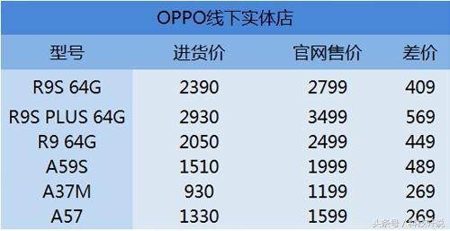 OPPO手机进货价曝光 店家每部手机能赚三五百