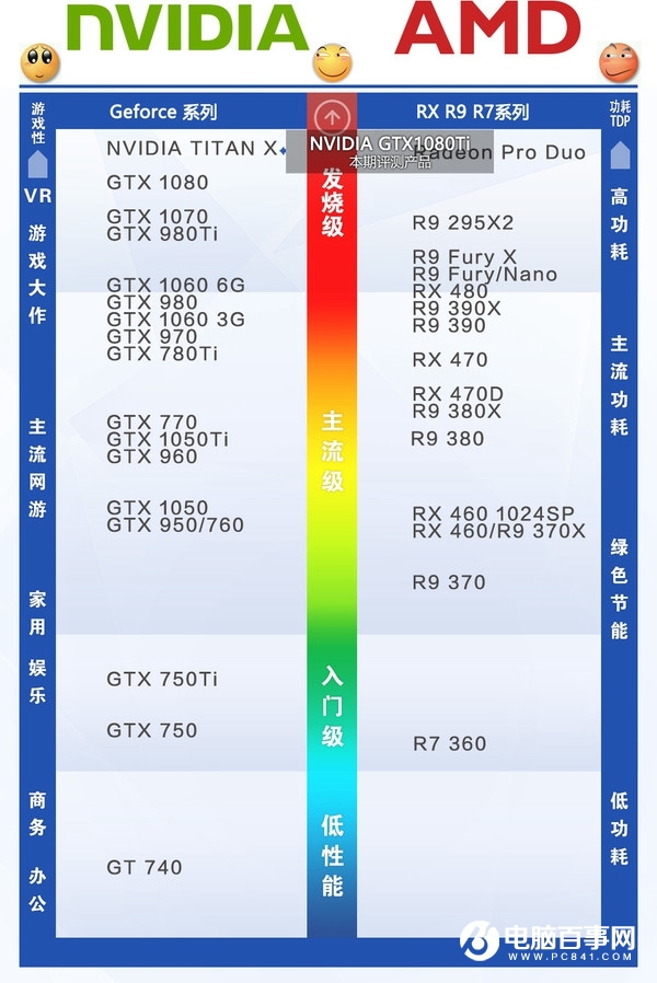GTX1080TI游戏性能 显卡天梯图GTX1080Ti