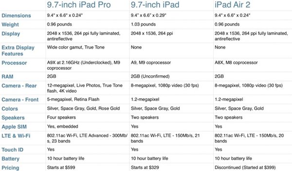 苹果新iPad/iPad Pro/Air2对比：选哪款？