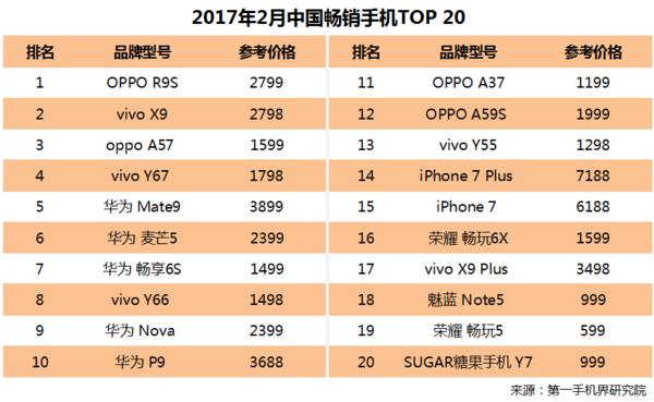 2017年2月畅销手机排行TOP20：华为OV霸榜 没有小米