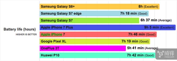三星S8+续航时间测试：超过iPhone7，不及iPhone7 Plus