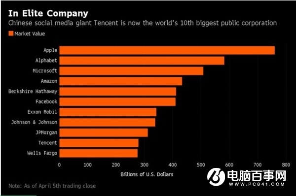 厉害了我的马化腾 腾讯成中国首家全球十大上市公司