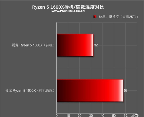 AMD锐龙5怎么样 AMD锐龙Ryzen5 1600X评测