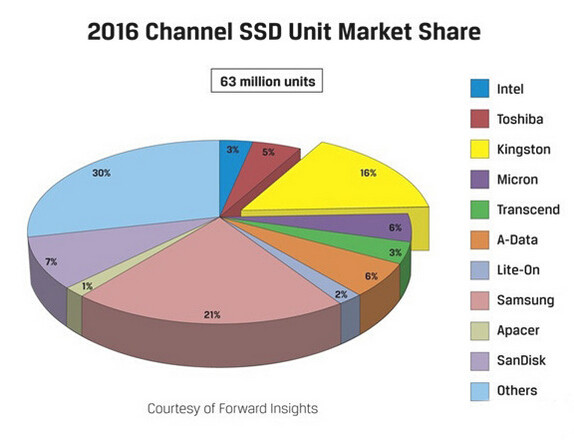 SSD销量哪家最高？哪些SSD品牌占据市场主动权