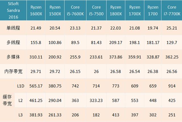 AMD Ryzen5 1600X评测 性能吊打七代酷睿i5