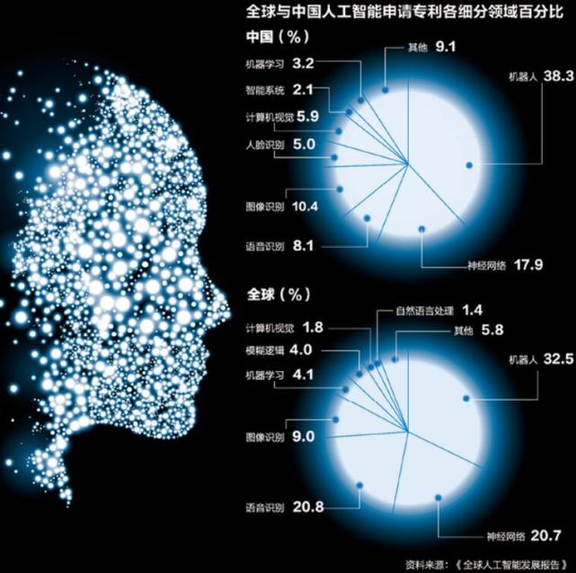 中国人工智能崛起直追美国 但在这些方面还有差距